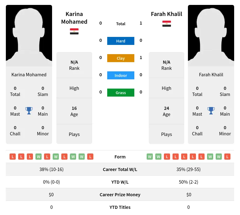 Khalil Mohamed H2h Summary Stats 29th March 2024