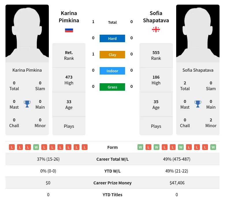 Pimkina Shapatava H2h Summary Stats 2nd July 2024