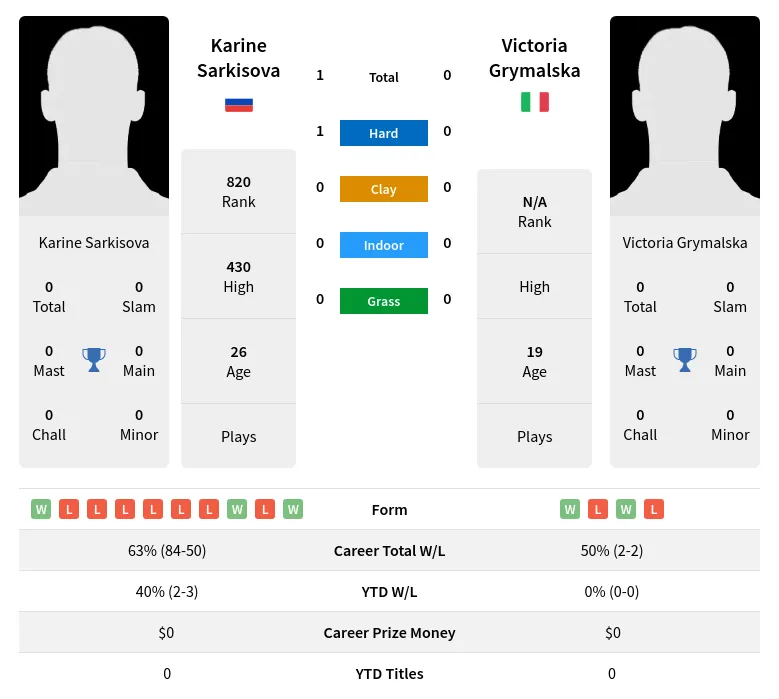 Sarkisova Grymalska H2h Summary Stats 17th April 2024