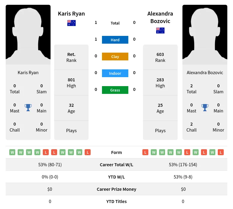 Ryan Bozovic H2h Summary Stats 19th April 2024