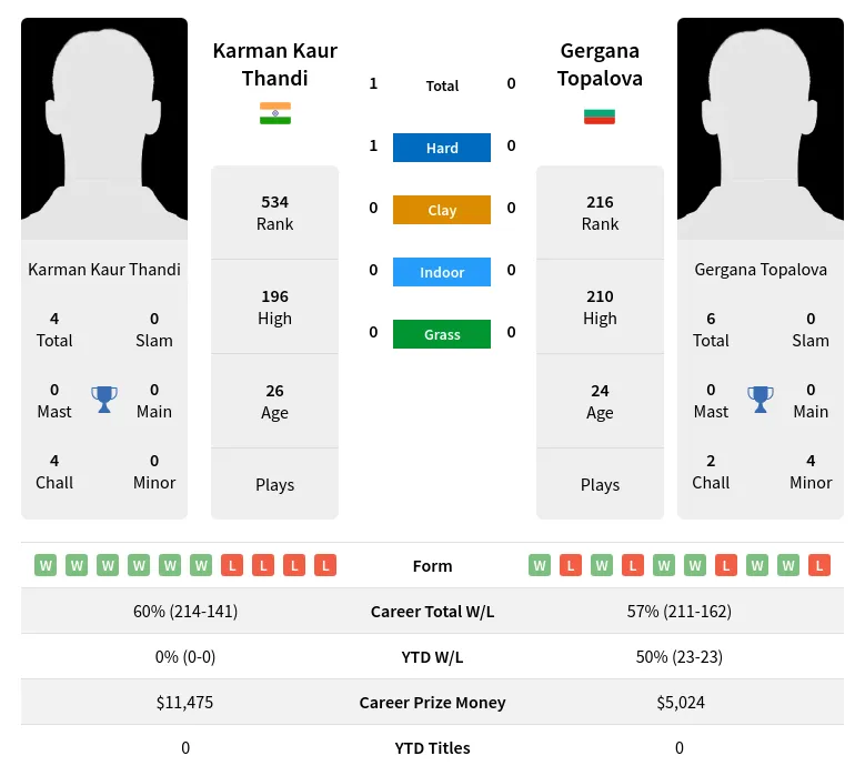 Thandi Topalova H2h Summary Stats 19th April 2024