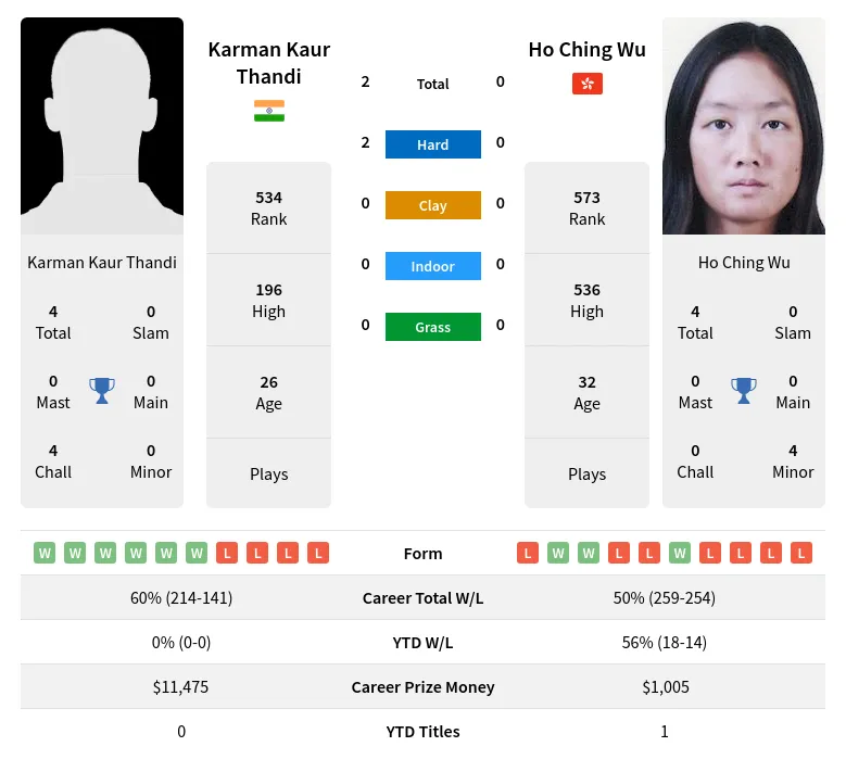 Thandi Wu H2h Summary Stats 23rd April 2024