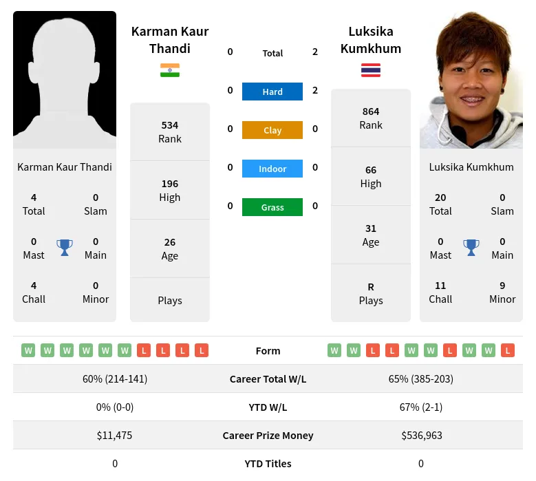 Kumkhum Thandi H2h Summary Stats 19th April 2024