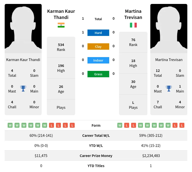 Trevisan Thandi H2h Summary Stats 18th April 2024