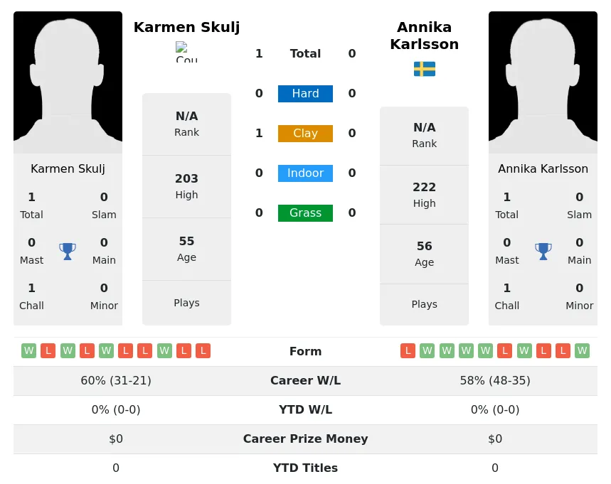 Skulj Karlsson H2h Summary Stats 3rd July 2024