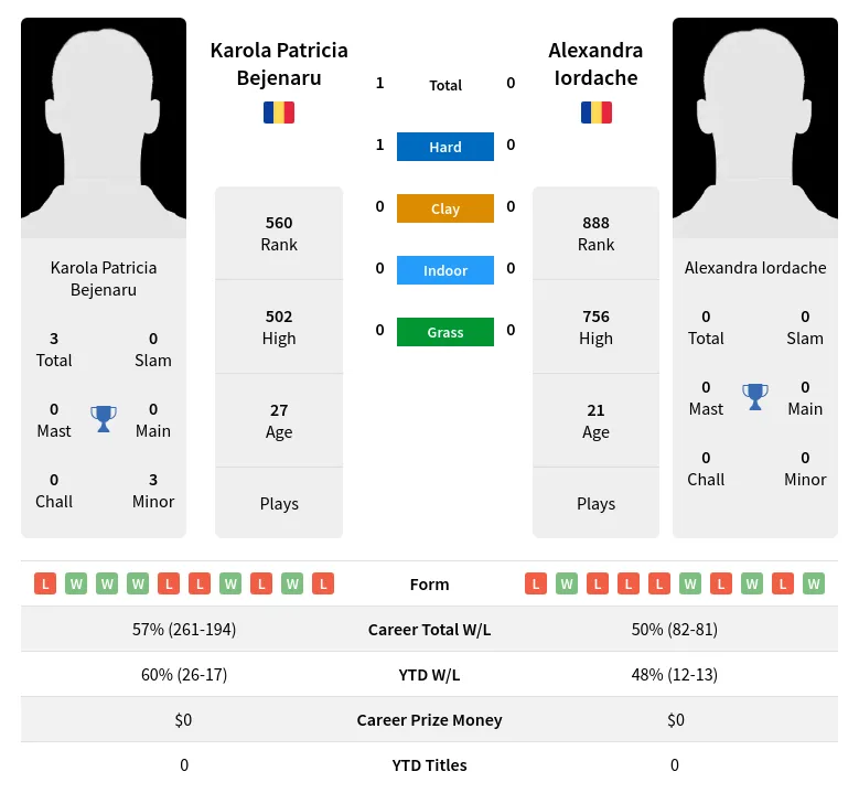 Bejenaru Iordache H2h Summary Stats 19th April 2024