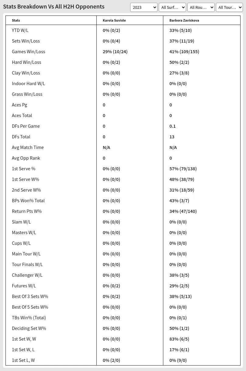 Karola Suviste Barbora Zaviskova Prediction Stats 