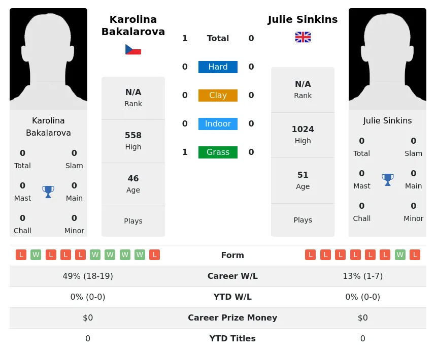 Bakalarova Sinkins H2h Summary Stats 2nd July 2024