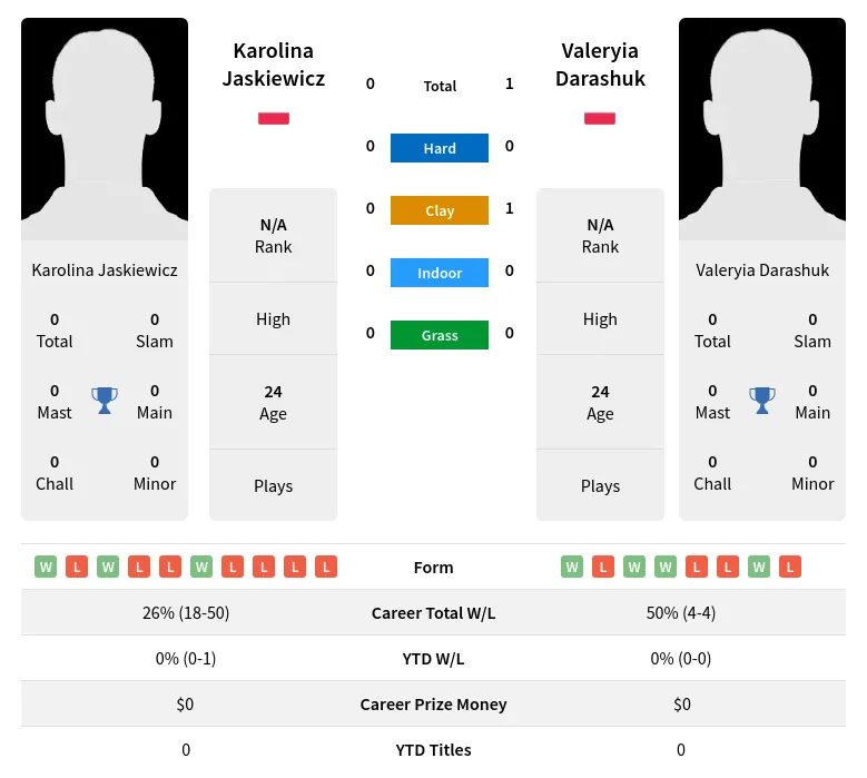 Darashuk Jaskiewicz H2h Summary Stats 19th April 2024