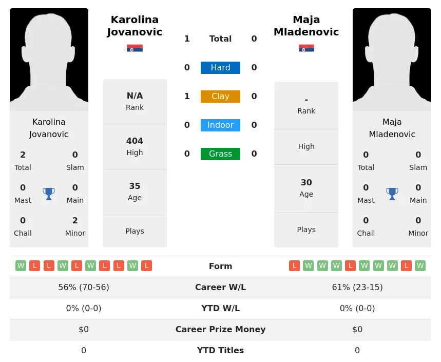 Jovanovic Mladenovic H2h Summary Stats 26th June 2024