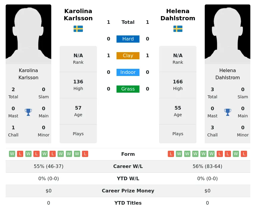 Karlsson Dahlstrom H2h Summary Stats 2nd July 2024