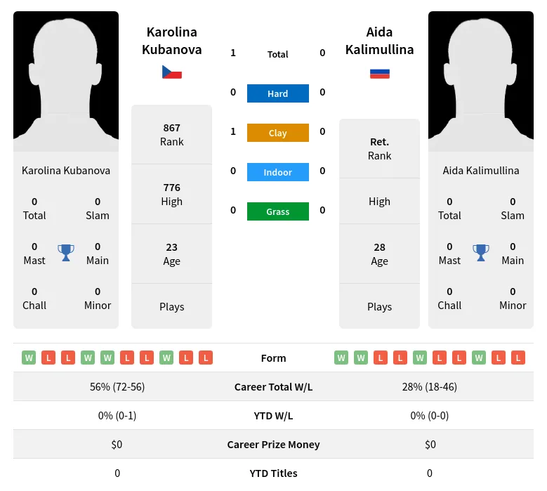 Kubanova Kalimullina H2h Summary Stats 28th March 2024
