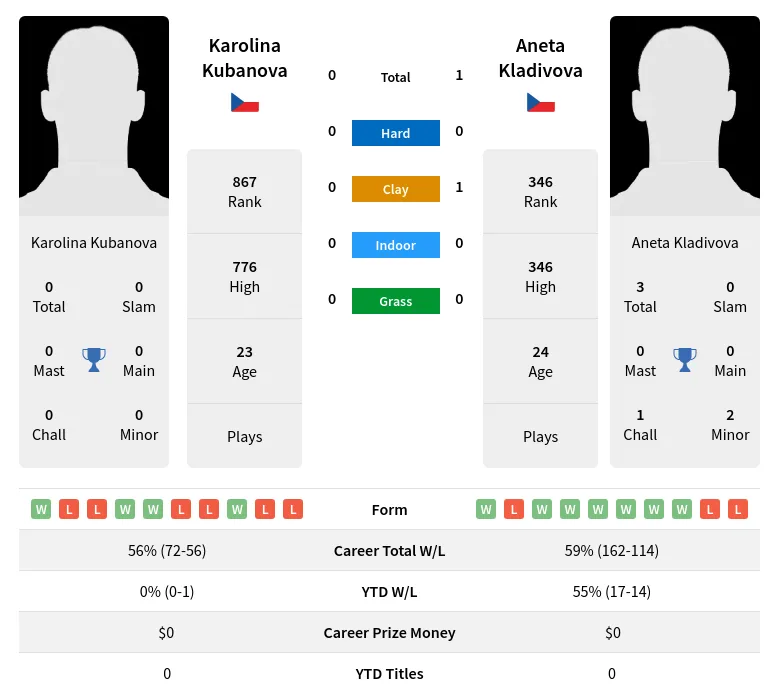 Kladivova Kubanova H2h Summary Stats 17th April 2024
