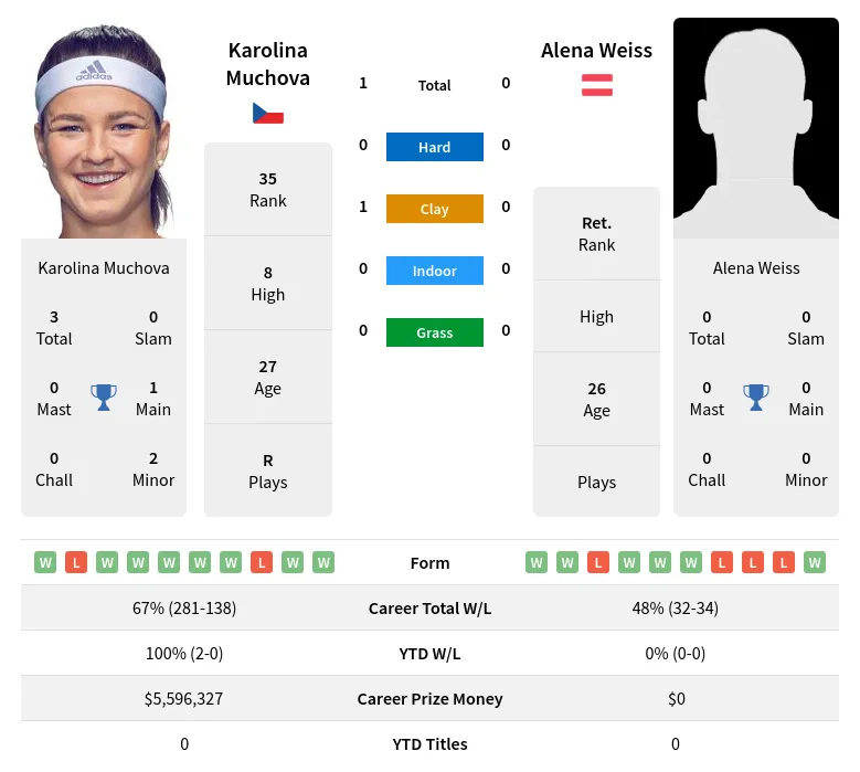 Muchova Weiss H2h Summary Stats 24th April 2024