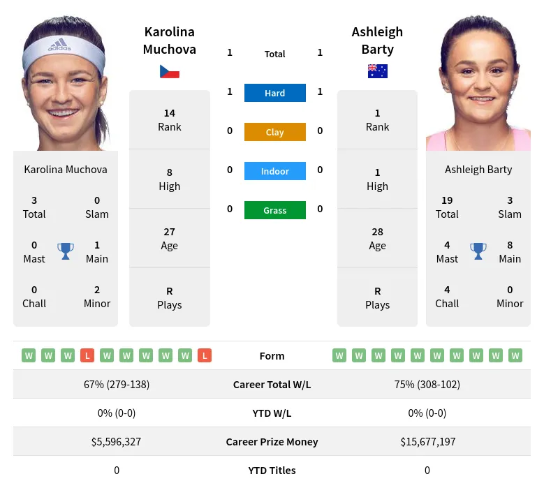 Barty Muchova H2h Summary Stats 19th April 2024