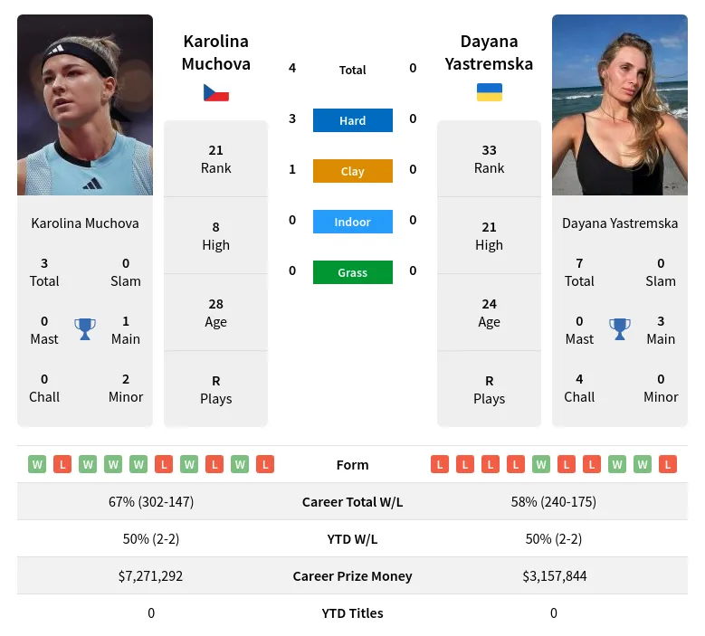 Muchova Yastremska H2h Summary Stats 23rd April 2024