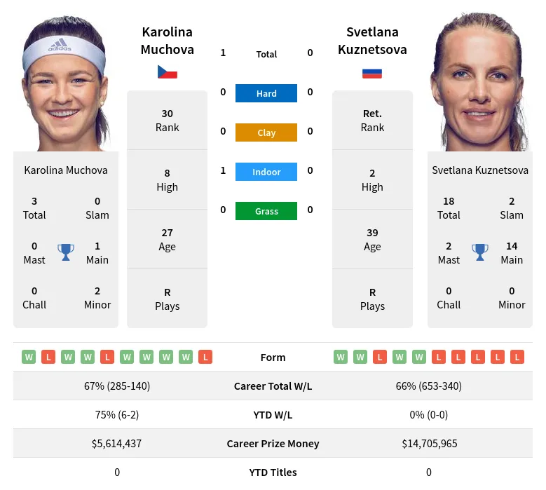 Kuznetsova Muchova H2h Summary Stats 19th April 2024