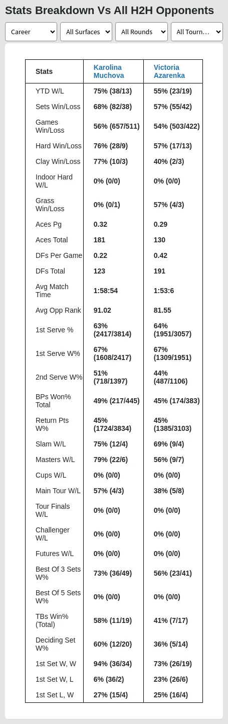 Karolina Muchova Victoria Azarenka Prediction Stats 