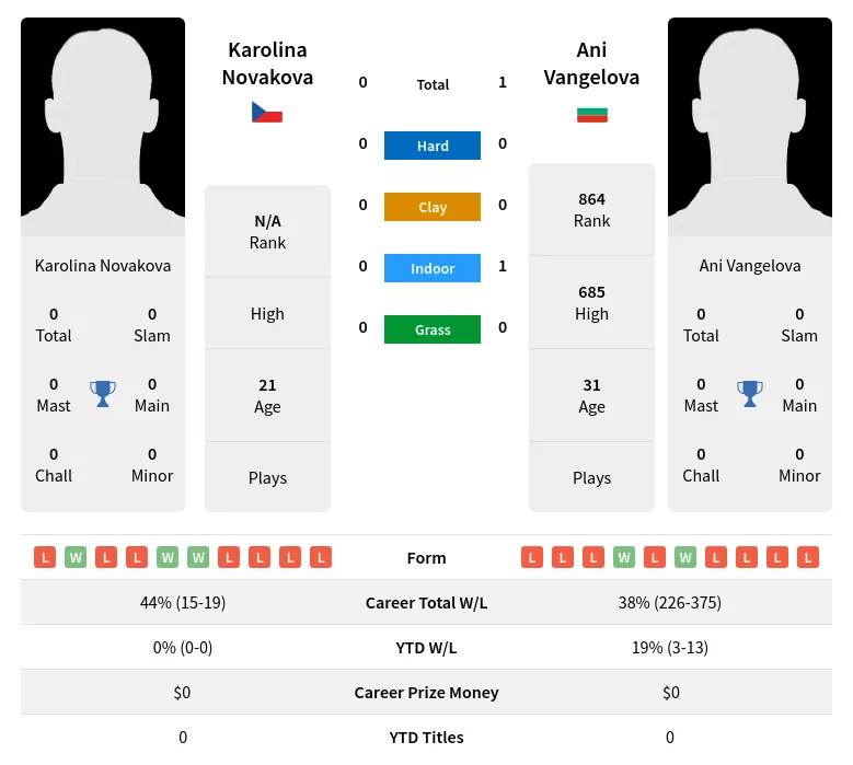 Vangelova Novakova H2h Summary Stats 24th April 2024