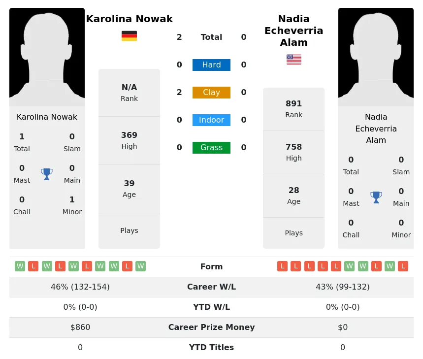 Nowak Alam H2h Summary Stats 3rd July 2024
