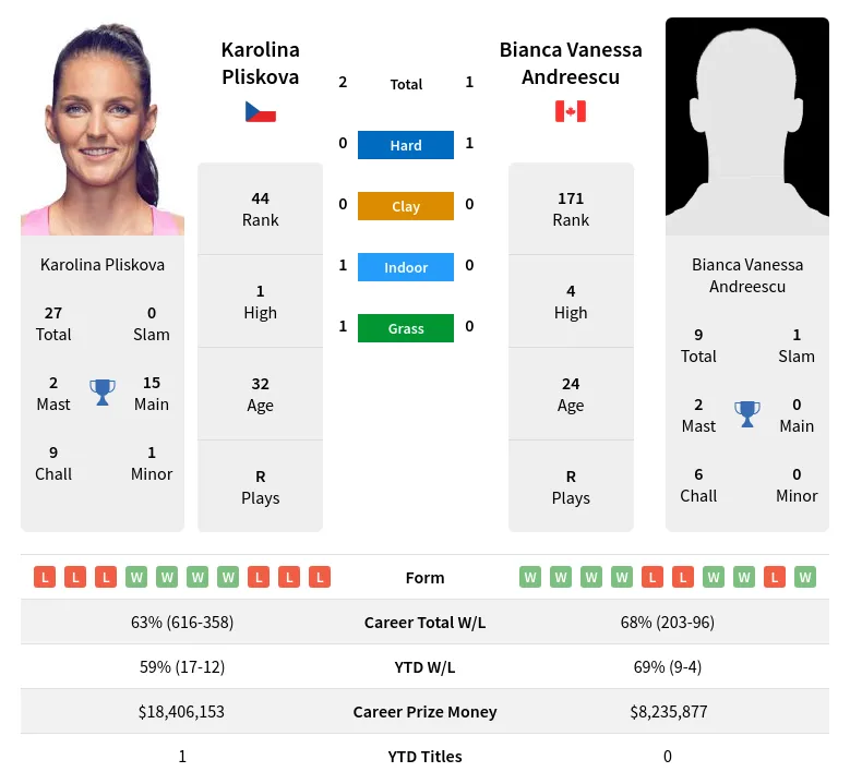 Pliskova Andreescu H2h Summary Stats 19th April 2024