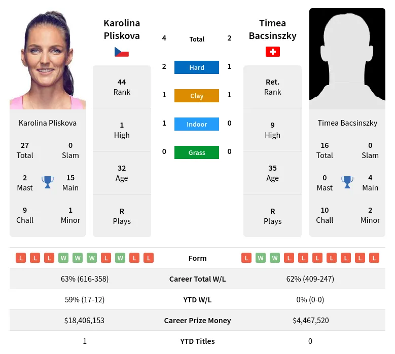 Pliskova Bacsinszky H2h Summary Stats 19th April 2024