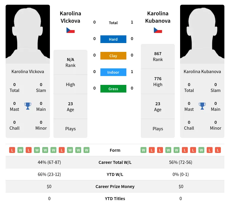 Vlckova Kubanova H2h Summary Stats 19th April 2024