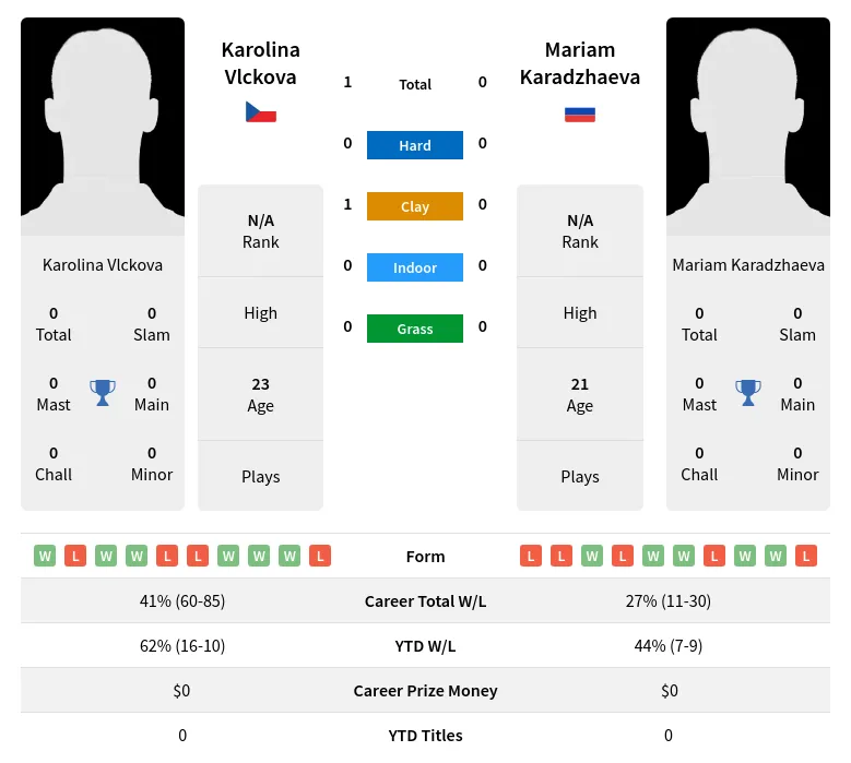 Vlckova Karadzhaeva H2h Summary Stats 2nd July 2024
