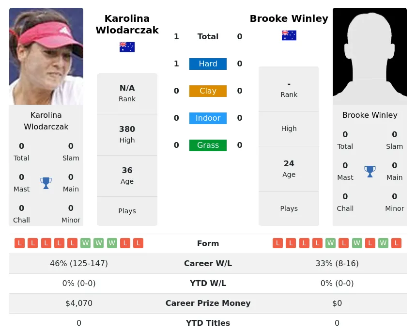 Wlodarczak Winley H2h Summary Stats 24th April 2024