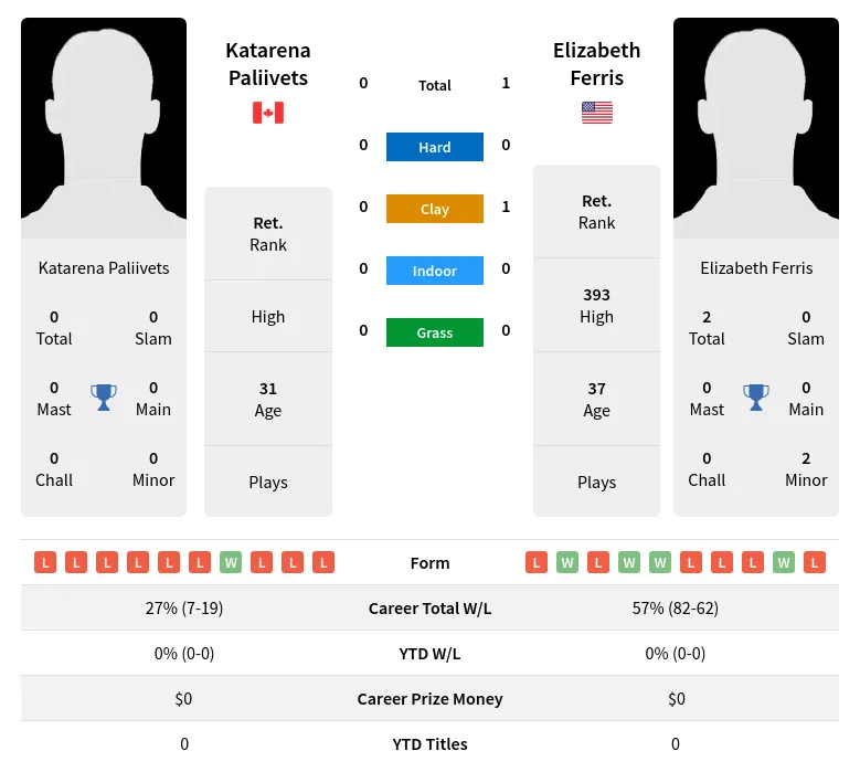 Ferris Paliivets H2h Summary Stats 3rd July 2024