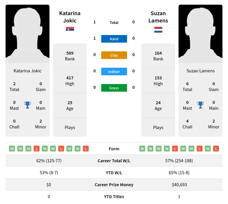 Jokic Lamens H2h Summary Stats 29th March 2024