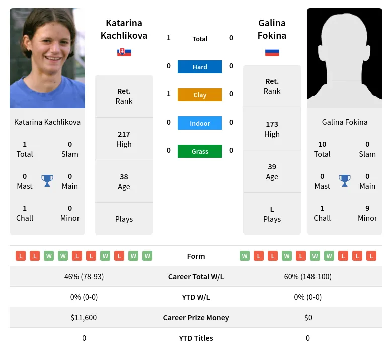 Kachlikova Fokina H2h Summary Stats 29th June 2024