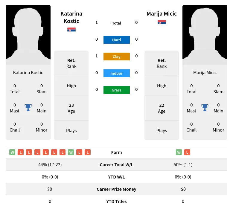 Kostic Micic H2h Summary Stats 28th June 2024