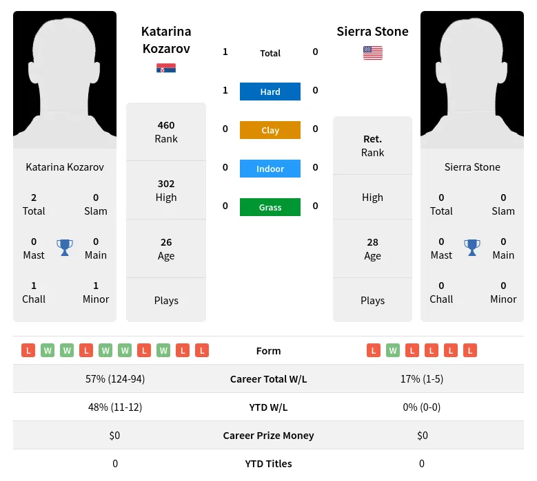 Kozarov Stone H2h Summary Stats 19th April 2024