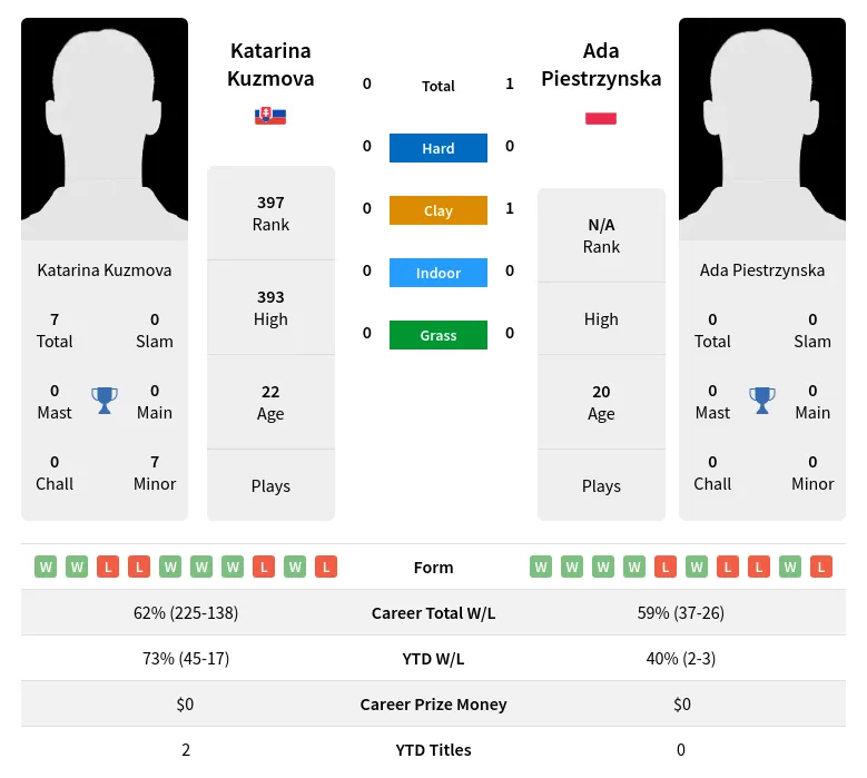 Kuzmova Piestrzynska H2h Summary Stats 23rd April 2024