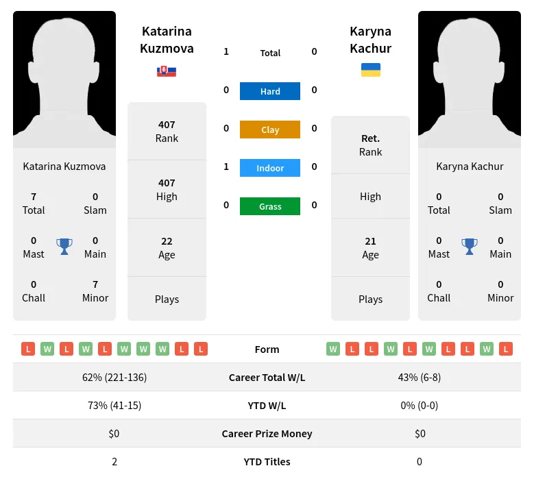 Kuzmova Kachur H2h Summary Stats 1st July 2024