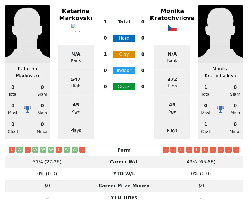 Markovski Kratochvilova H2h Summary Stats 28th June 2024