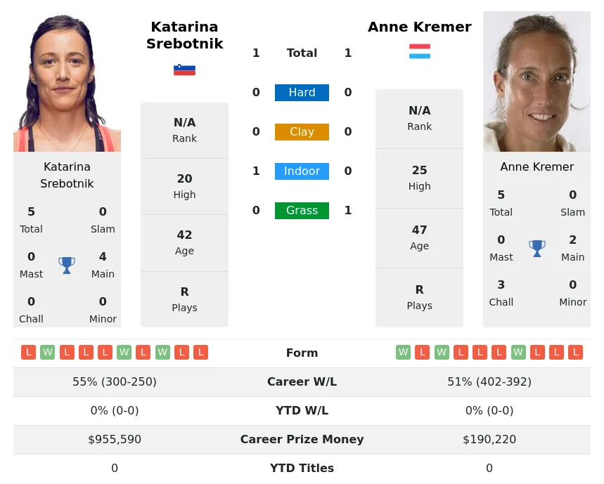 Srebotnik Kremer H2h Summary Stats 24th April 2024