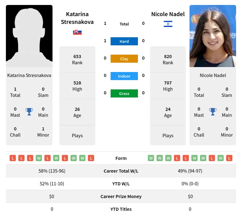 Stresnakova Nadel H2h Summary Stats 23rd April 2024