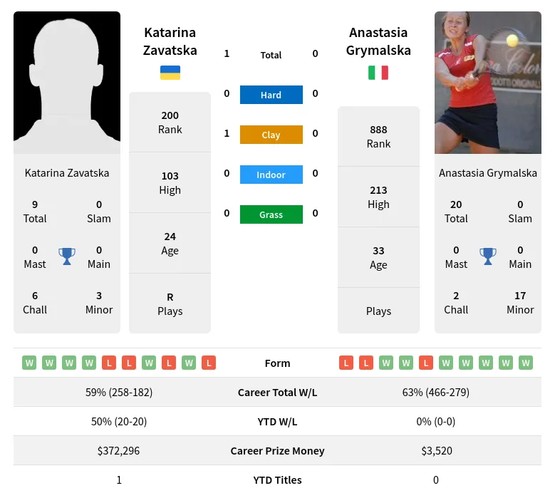 Zavatska Grymalska H2h Summary Stats 19th April 2024