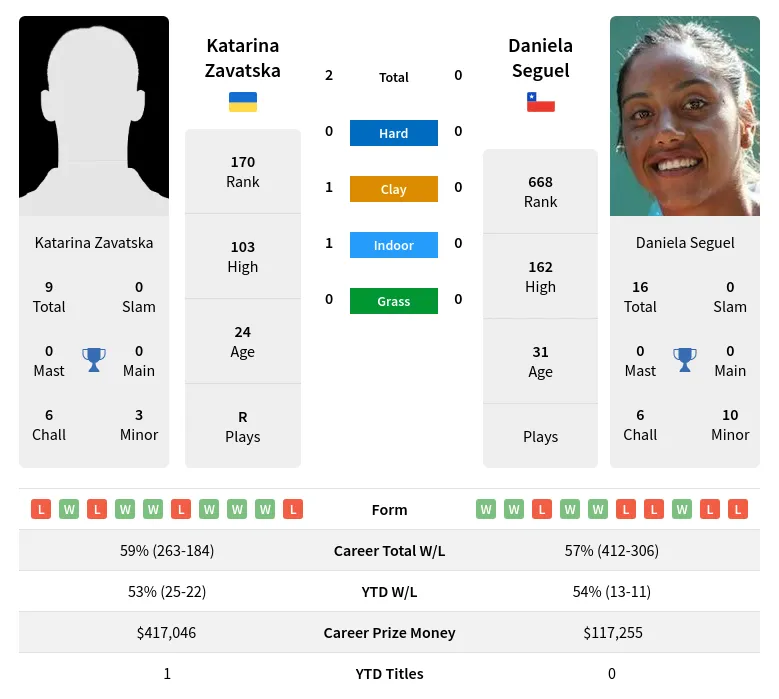 Zavatska Seguel H2h Summary Stats 20th April 2024