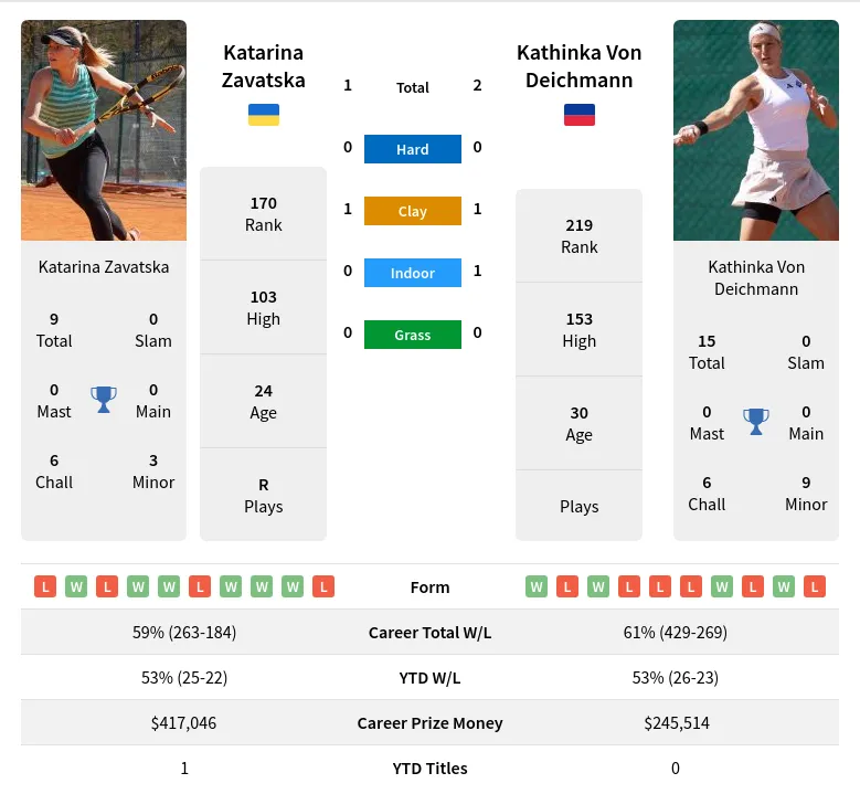 Zavatska Deichmann H2h Summary Stats 17th April 2024