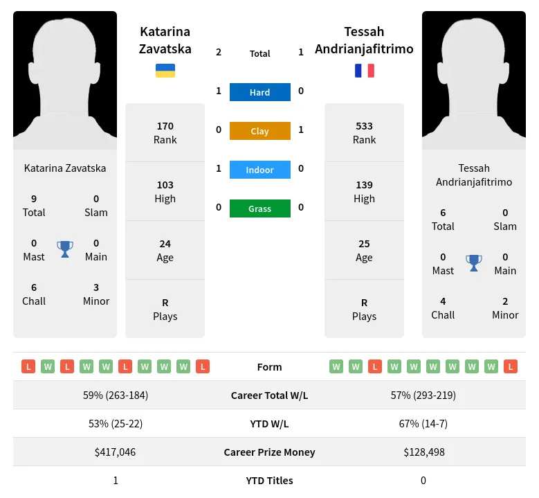 Zavatska Andrianjafitrimo H2h Summary Stats 17th April 2024