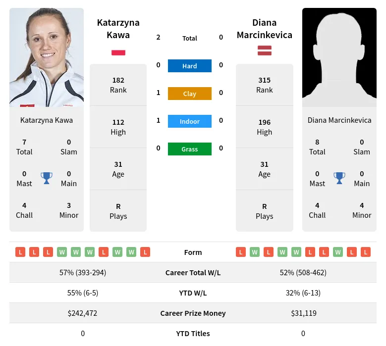 Kawa Marcinkevica H2h Summary Stats 29th March 2024