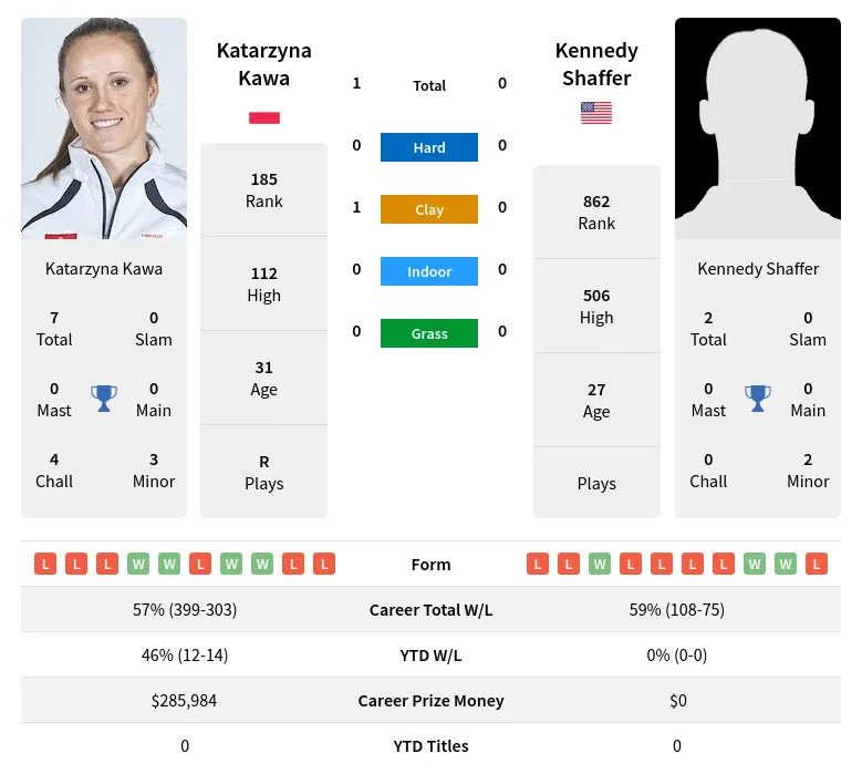 Kawa Shaffer H2h Summary Stats 24th April 2024