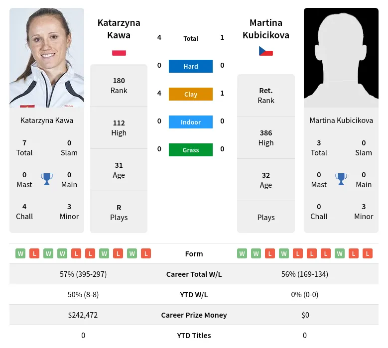 Kawa Kubicikova H2h Summary Stats 4th May 2024