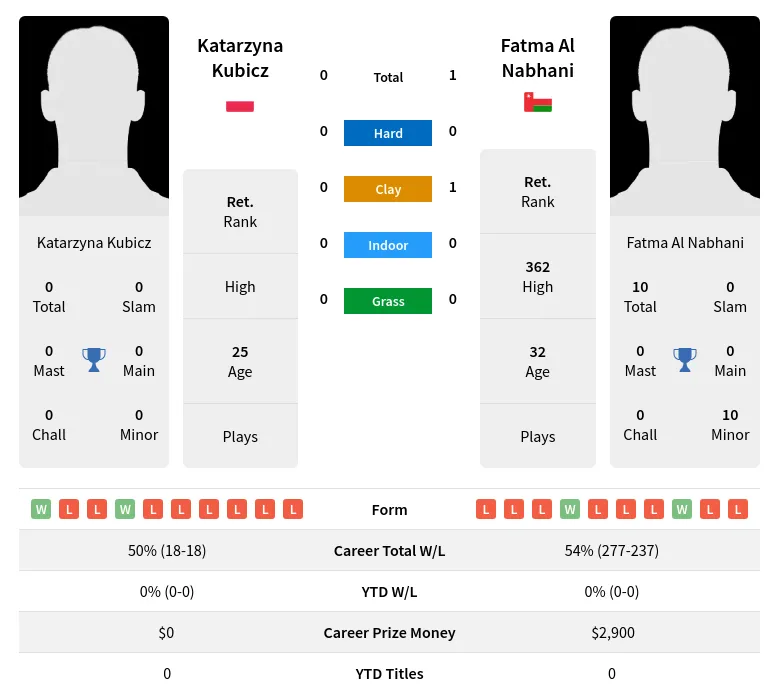 Nabhani Kubicz H2h Summary Stats 18th April 2024