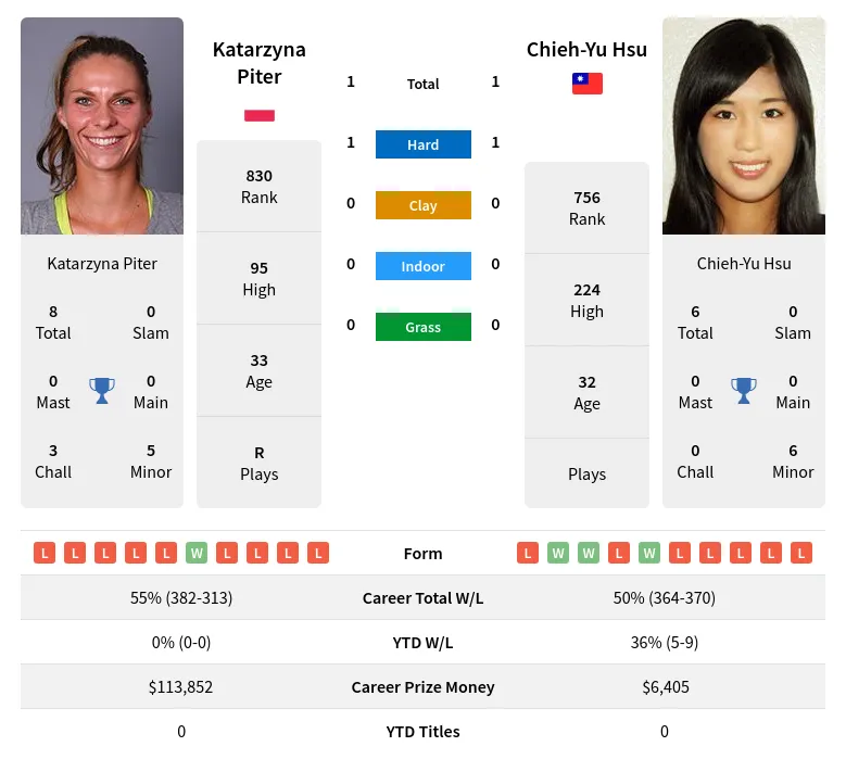 Piter Hsu H2h Summary Stats 19th April 2024