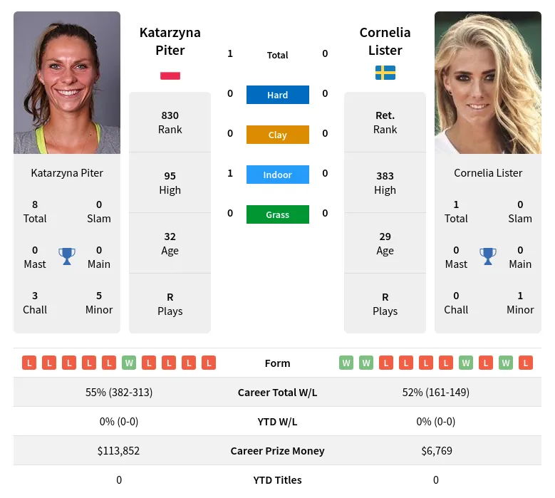 Piter Lister H2h Summary Stats 17th April 2024