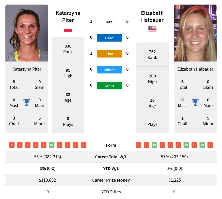 Piter Halbauer H2h Summary Stats 24th April 2024